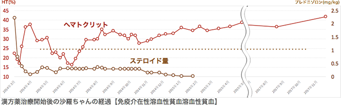 免疫介在性溶血性貧血の治療