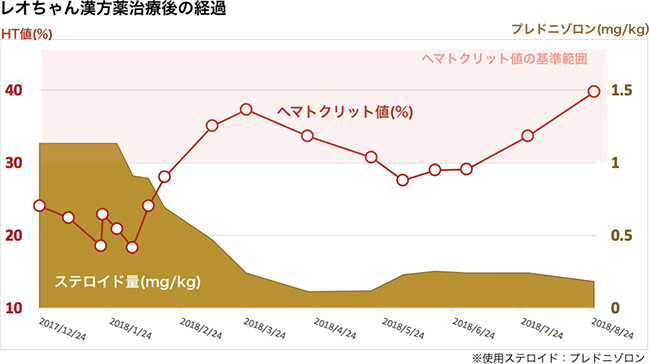 免疫介在性溶血性貧血の治療