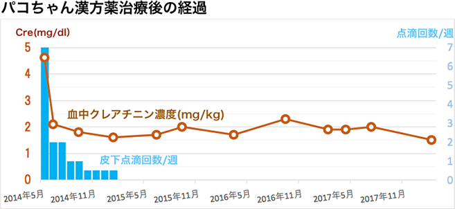 慢性腎不全の治療例