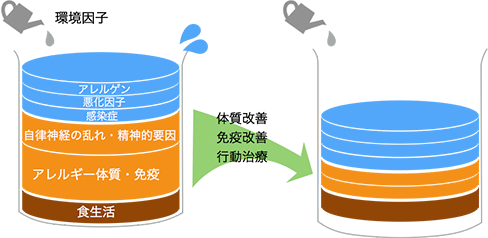 アレルギーコップによる治療イメージ