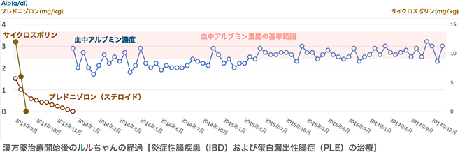 IBD(蛋白漏出性腸症)の治療例