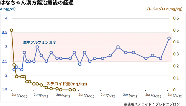 免疫介在性溶血性貧血の治療