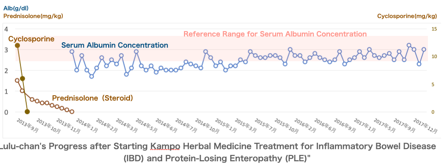 IBD(蛋白漏出性腸症)の治療例