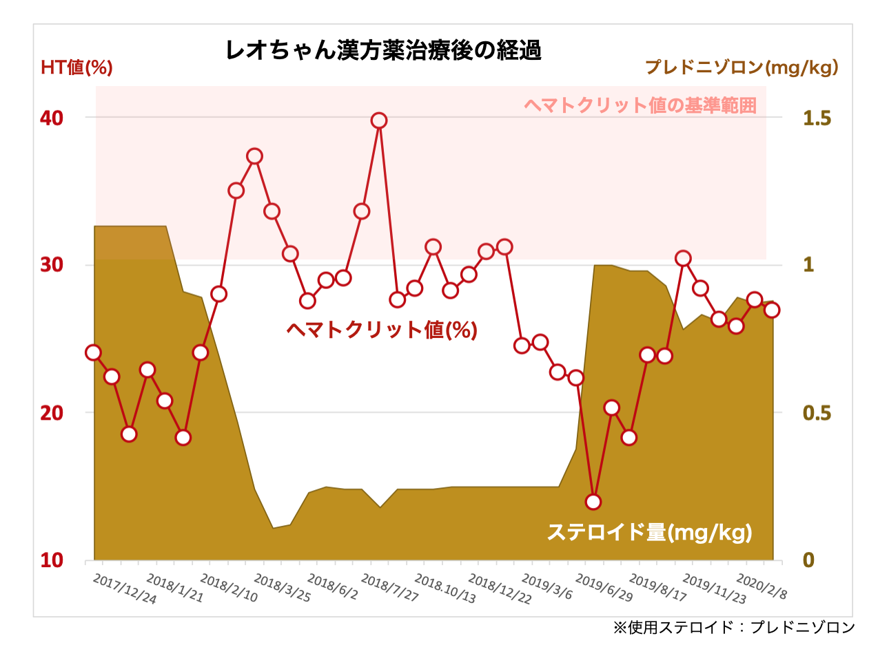 猫の免疫介在性溶血性貧血で漢方薬治療しているレオちゃん